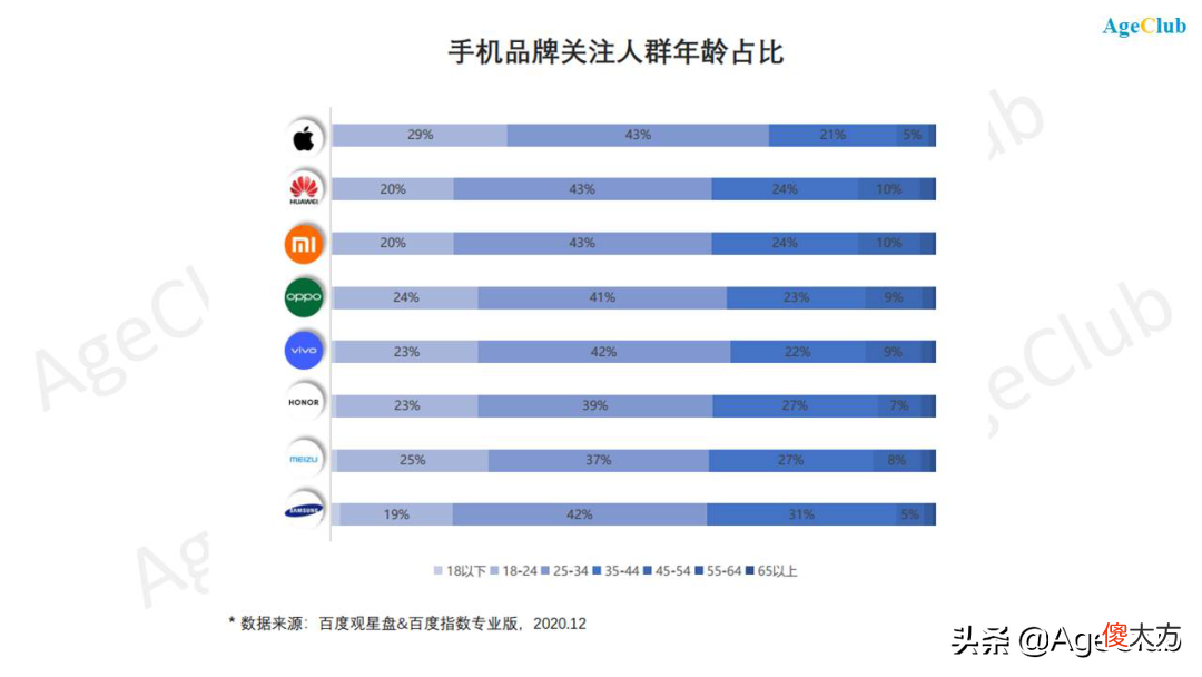华为/OPPO/小米竞逐老年手机市场 OPPO小米华为