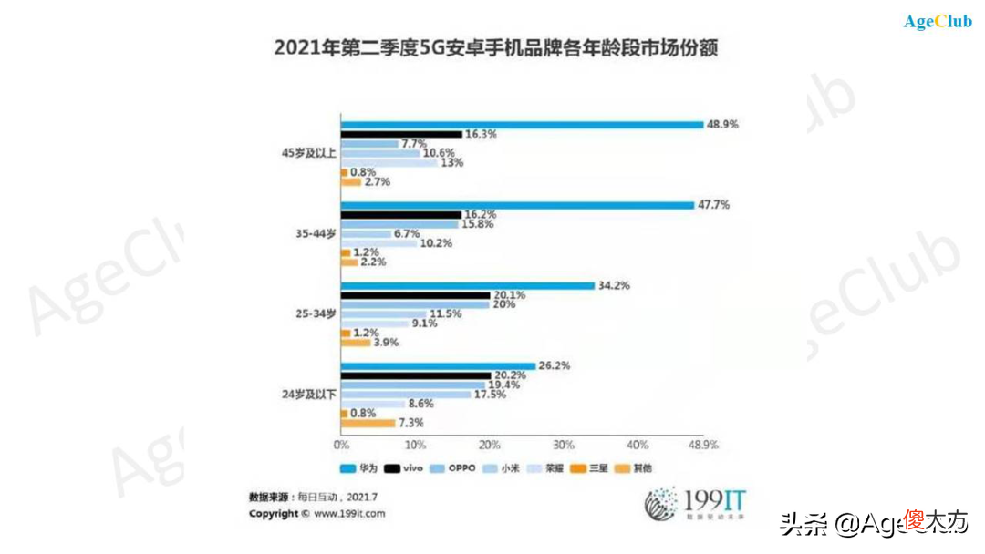 华为/OPPO/小米竞逐老年手机市场 OPPO小米华为