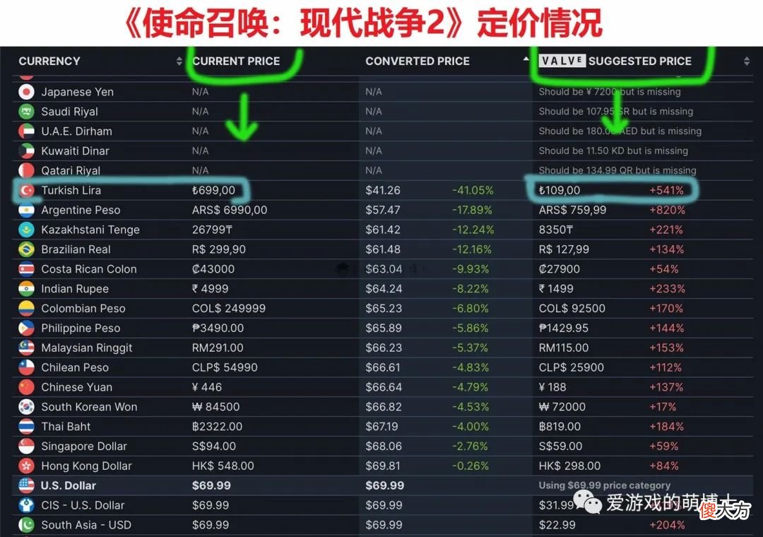 【游戏迷】没有最贵只有更贵，《使命召唤：现代战争2》在Steam上的价格颇高