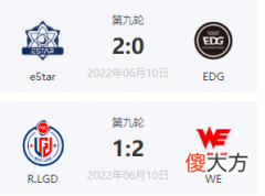 【游戏迷】CFPL｜YZK达成300杀成就 eStar与WE取得本轮胜利