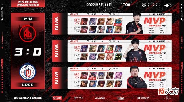 【游戏迷】AG3-0横扫LGD，未央收割“4杀”，久诚输出51％，保A冲S有希望了！