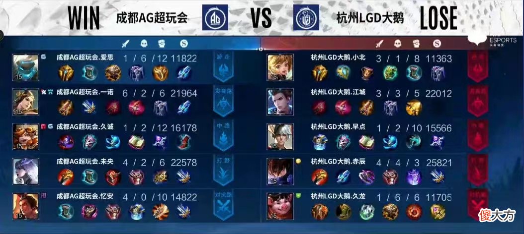 【游戏世界】AG3-0LGD获夏季赛首胜:未央打出名堂了,久龙没替补,LGD完蛋了
