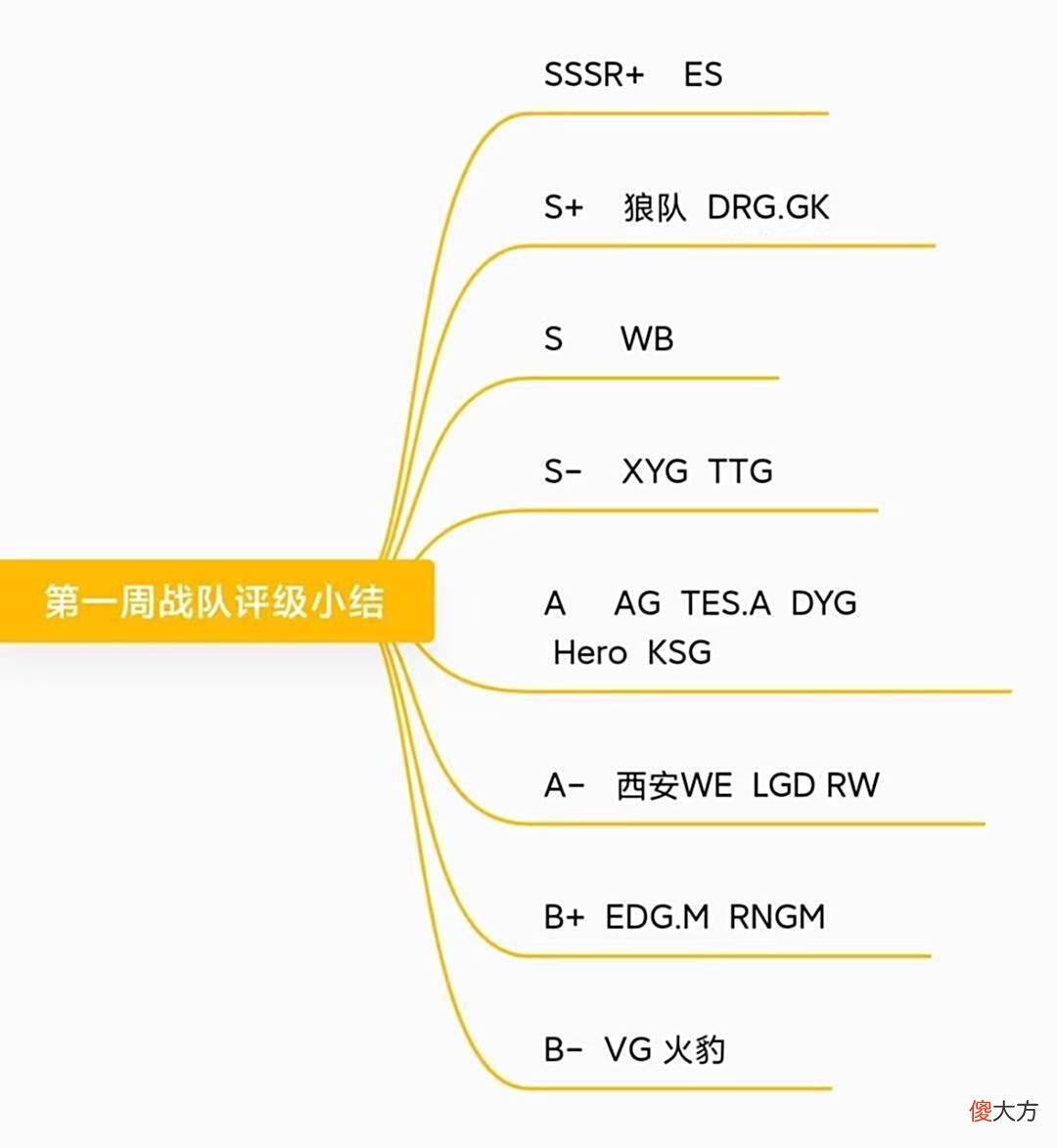 【游戏世界】KPL战队最新评级：eStar堪称S++级，AG和Hero同档，最差队伍仅1个
