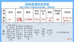 选择炒股软件好用的券商开户很重要 股票开户选哪个券商好