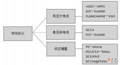 各品牌手机快充协议介绍 各大品牌手机快充协议
