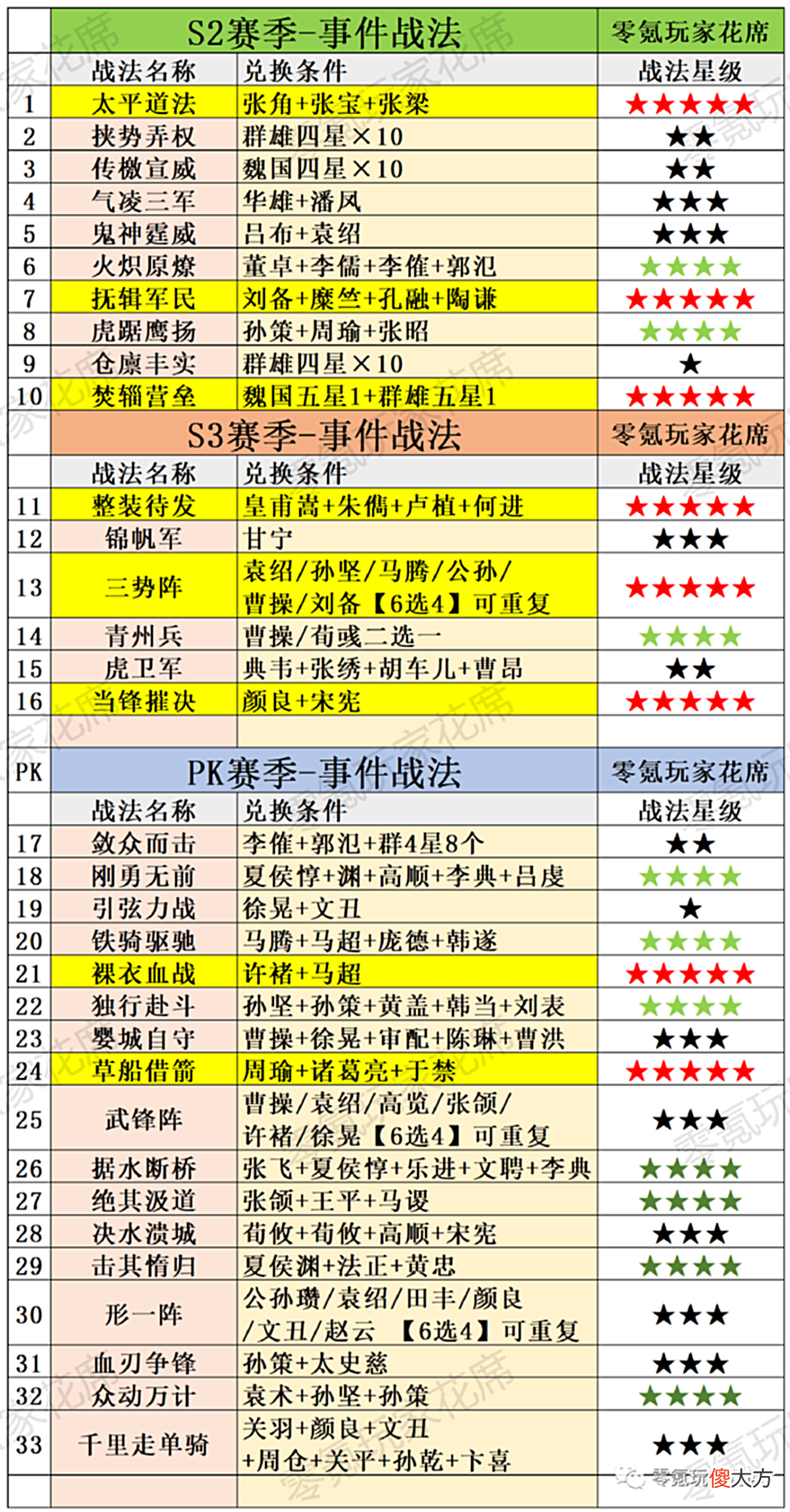 【游戏世界】三国志战略版：8个核心事件战法，另外25个可有可无，需要什么换什么