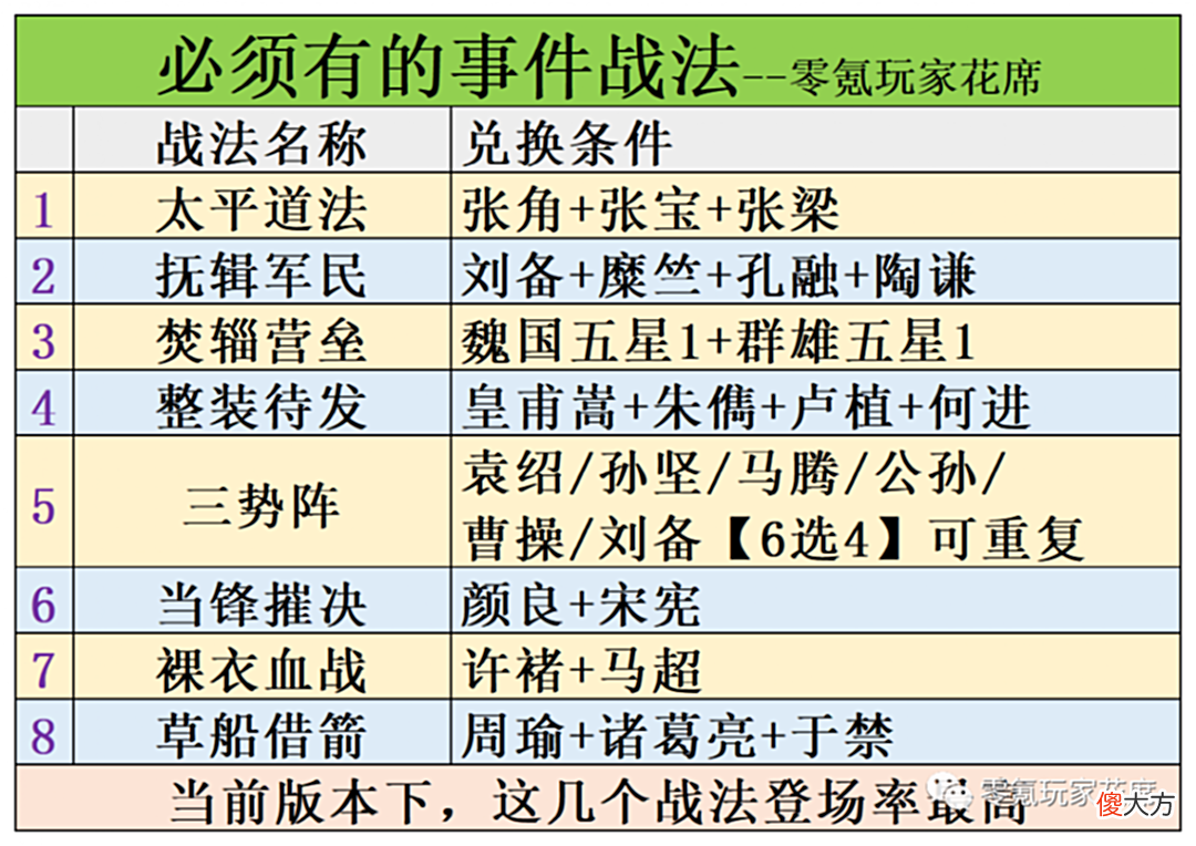 【游戏世界】三国志战略版：8个核心事件战法，另外25个可有可无，需要什么换什么