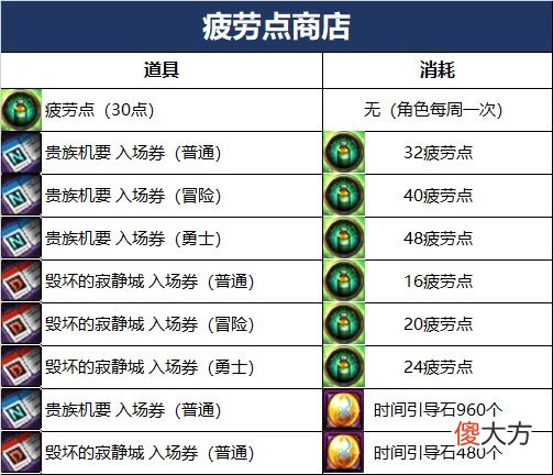 dnf110版本疲惫点系统有什么用_110版本疲惫点系统介绍