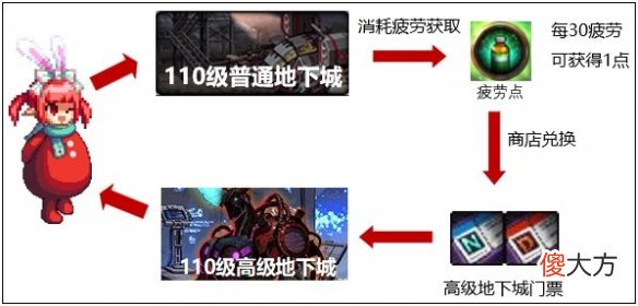 dnf110版本疲惫点系统有什么用_110版本疲惫点系统介绍