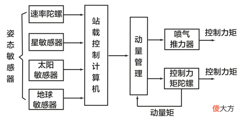 「航天知识：世界著名空间站」自由号空间站
