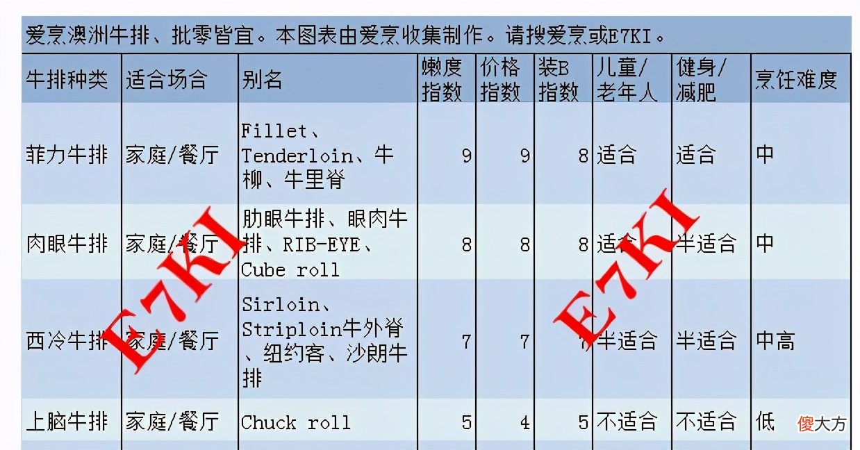 9块9包邮的牛排 9块钱的牛排
