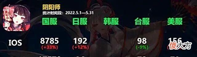 【游戏世界】阴阳师:SP大蛇活动流水推动效果明显,2.6亿实力在线