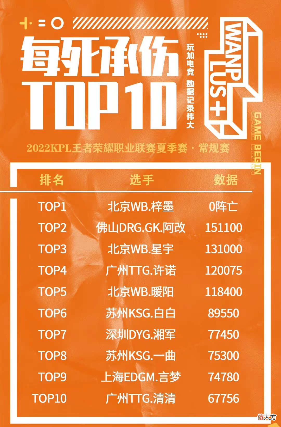 【游戏迷】KPL每死承伤榜出炉:WB3人上榜,对抗路0阵亡?梓墨是来砸场子的