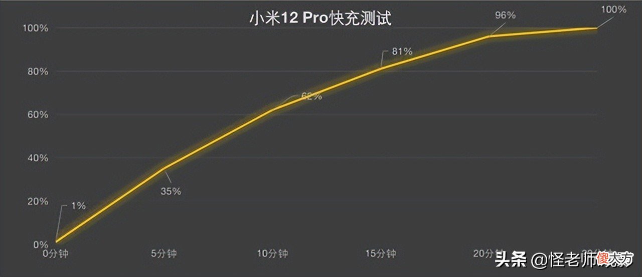 小米12Pro和红米K50Pro续航区别对比-重度调教电池，哪个表现更好