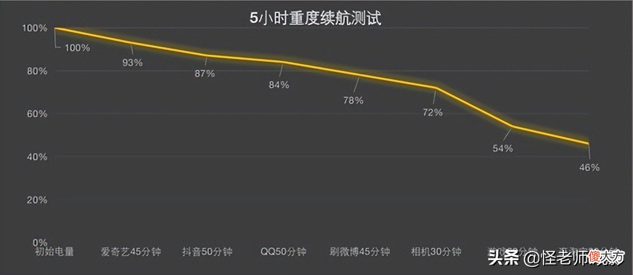 小米12Pro和红米K50Pro续航区别对比-重度调教电池，哪个表现更好