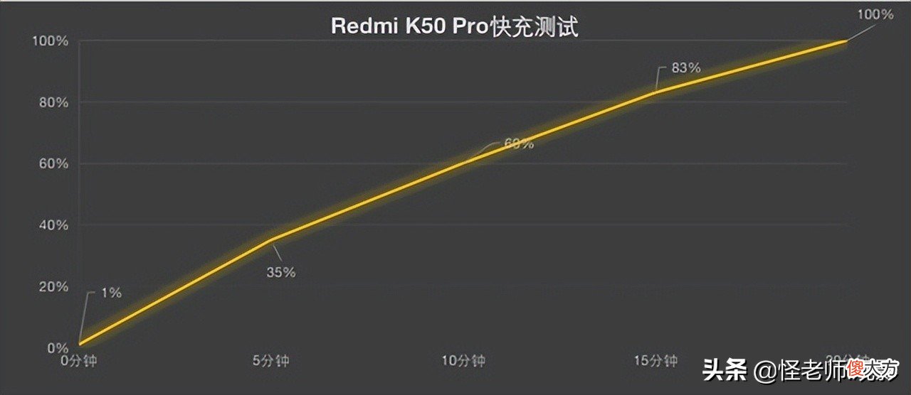 小米12Pro和红米K50Pro续航区别对比-重度调教电池，哪个表现更好