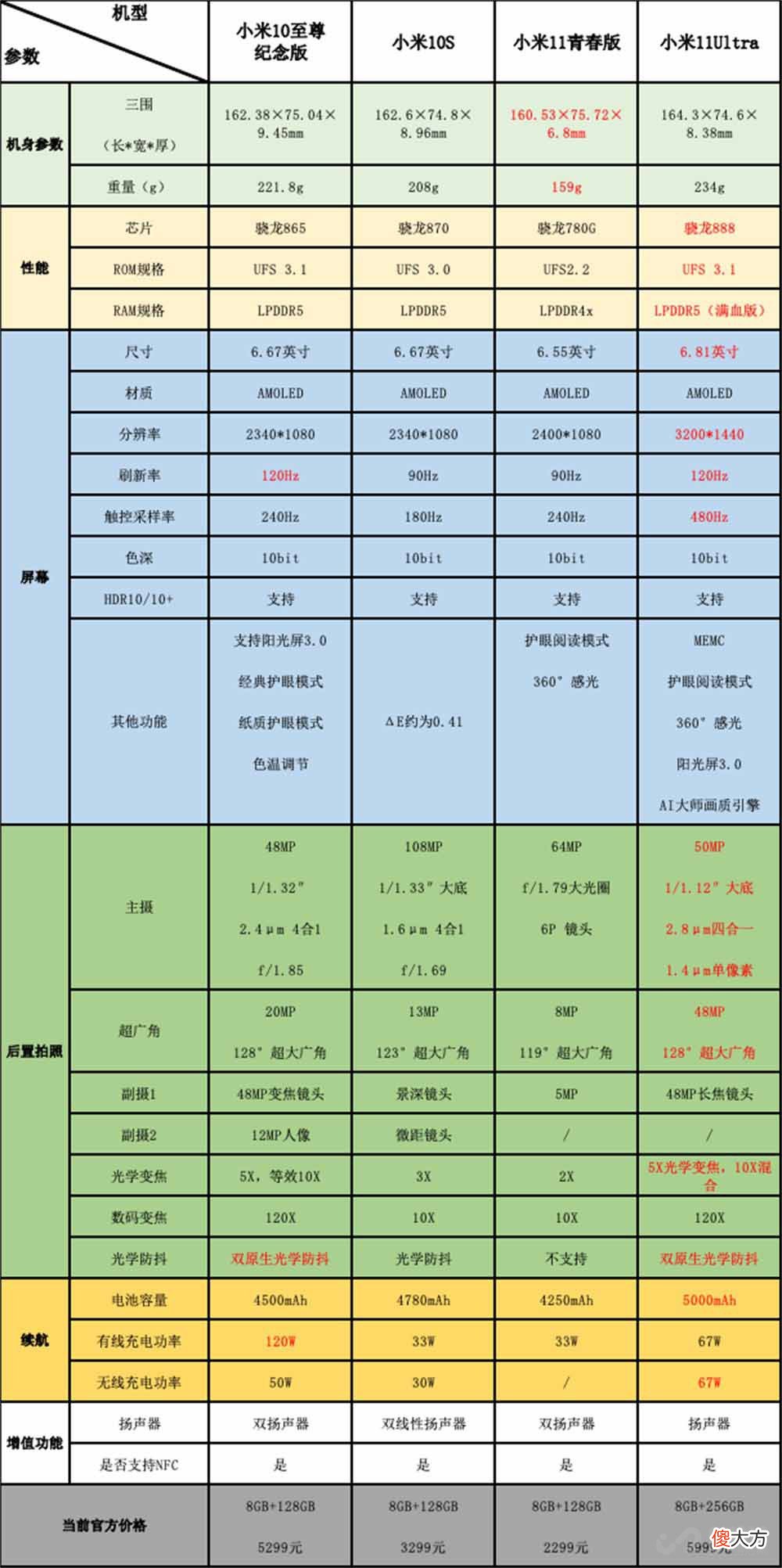四款热门小米手机拍照和续航孰强孰弱 小米手机哪款拍照性能好