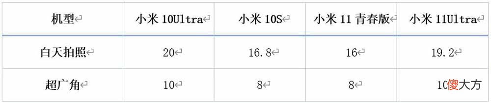 四款热门小米手机拍照和续航孰强孰弱 小米手机哪款拍照性能好