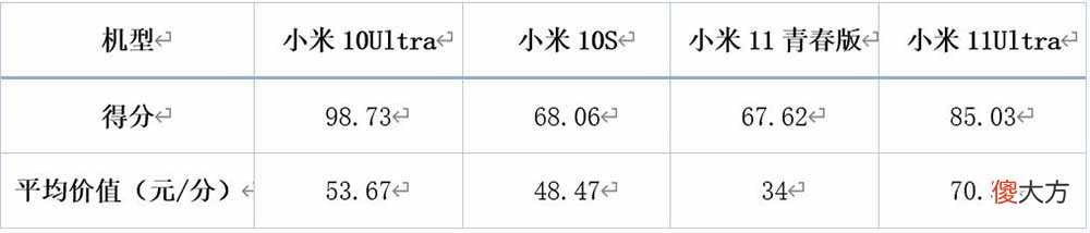 四款热门小米手机拍照和续航孰强孰弱 小米手机哪款拍照性能好