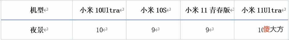 四款热门小米手机拍照和续航孰强孰弱 小米手机哪款拍照性能好