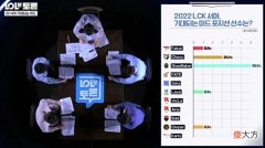 【游戏迷】神的陨落！LCK官方举行“最受期待中单”投票，大飞老师仅获1票