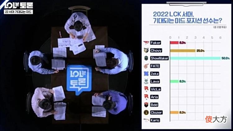 【游戏迷】神的陨落！LCK官方举行“最受期待中单”投票，大飞老师仅获1票