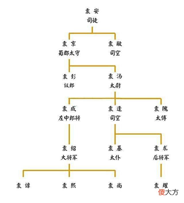 【爱历史】袁绍的四世三公是什么身份,四世三公的地位和影响力有多大?