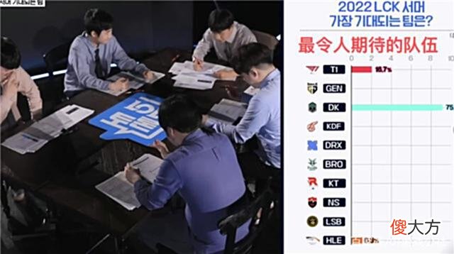 【游戏世界】faker夏季赛遭重？赛前投票只有一人看好，DK训练赛开启碾压模式