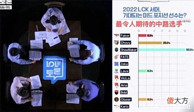 【游戏世界】faker夏季赛遭重？赛前投票只有一人看好，DK训练赛开启碾压模式