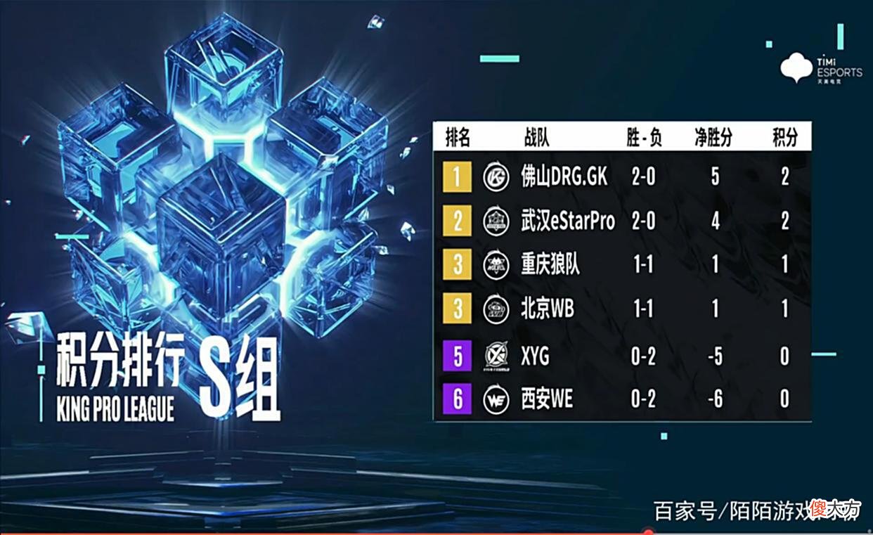 【游戏世界】GK力压eStar排名第一,能和eStar有一战之力的战队,或许只有GK了