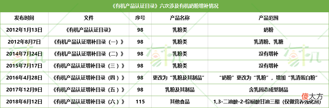 8次国家认证增补，有机奶粉到底该做加法还是减法？