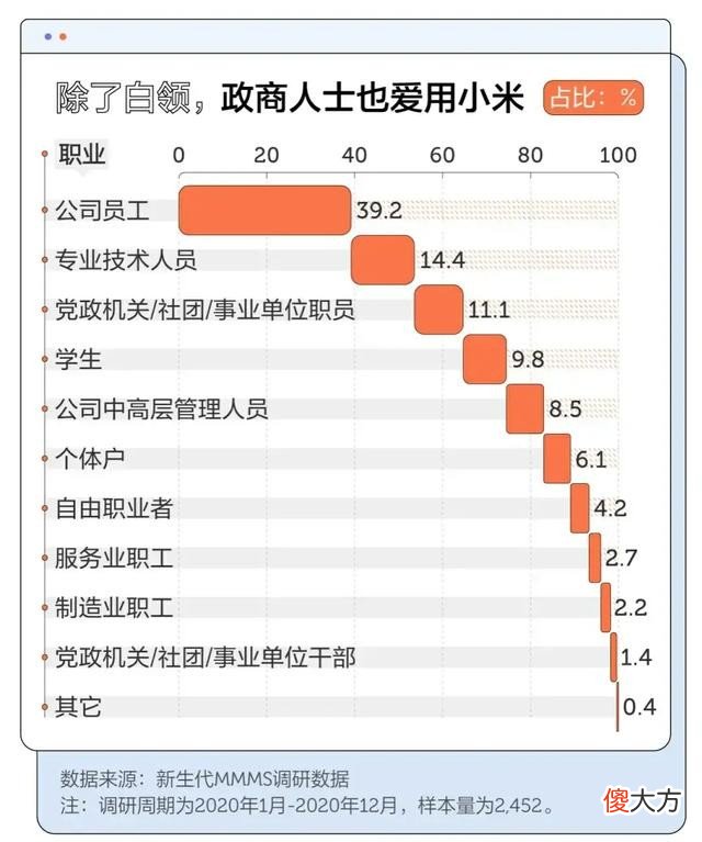 小米手机使用群体排名 小米用户排名