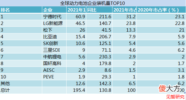 全球电池厂商大PK 全球最大的电池厂家