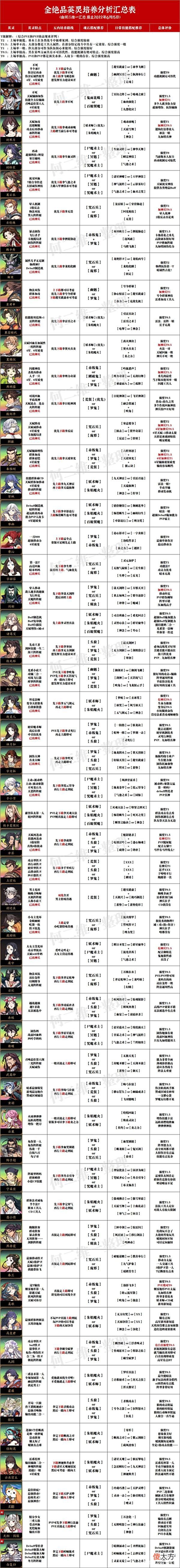 【游戏世界】天地劫手游：无相+小白玩法分析！含最新全绝品英灵培养汇总图！