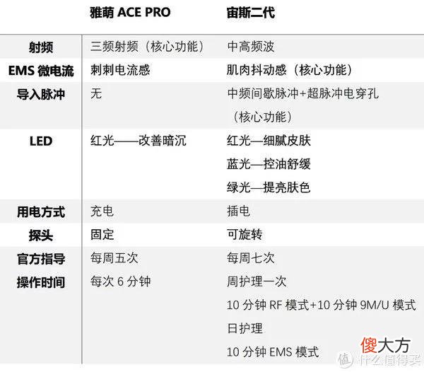【时尚一点】618剁手抗衰美容仪，雅萌Ace Pro和宙斯二代到底选哪个？