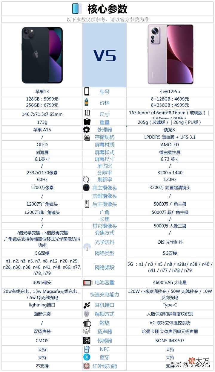 小米12Pro和iPhone13相比较 iPhone 12和小米11Pro