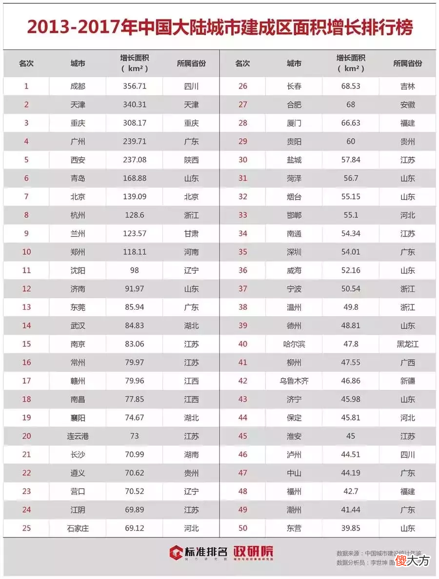 成都为何成全国扩张最快的城市 成都城市扩张速度