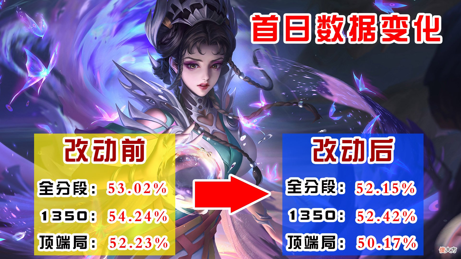 【游戏迷】正式服6.15更新后首日数据：墨子顶端局胜率大跌！芈月依旧强力