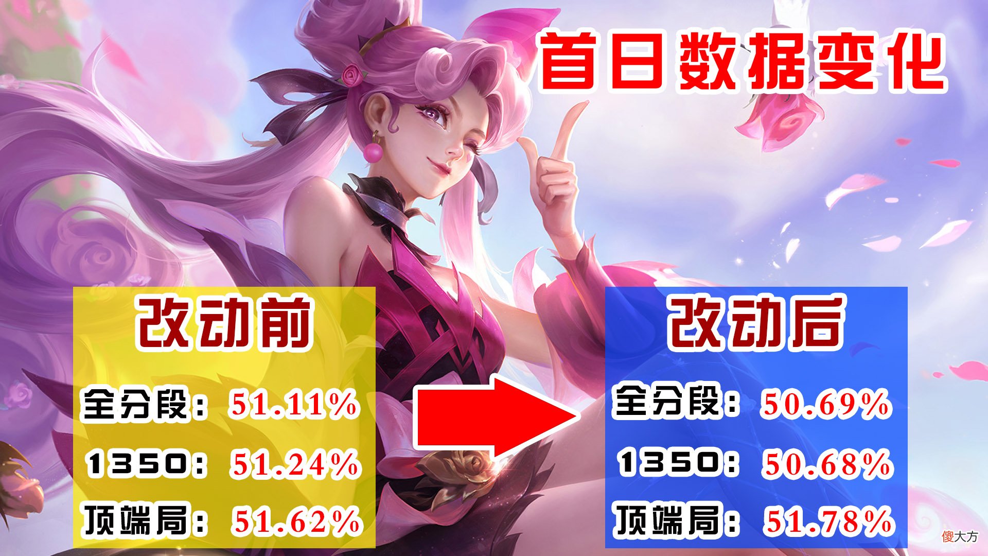 【游戏迷】正式服6.15更新后首日数据：墨子顶端局胜率大跌！芈月依旧强力