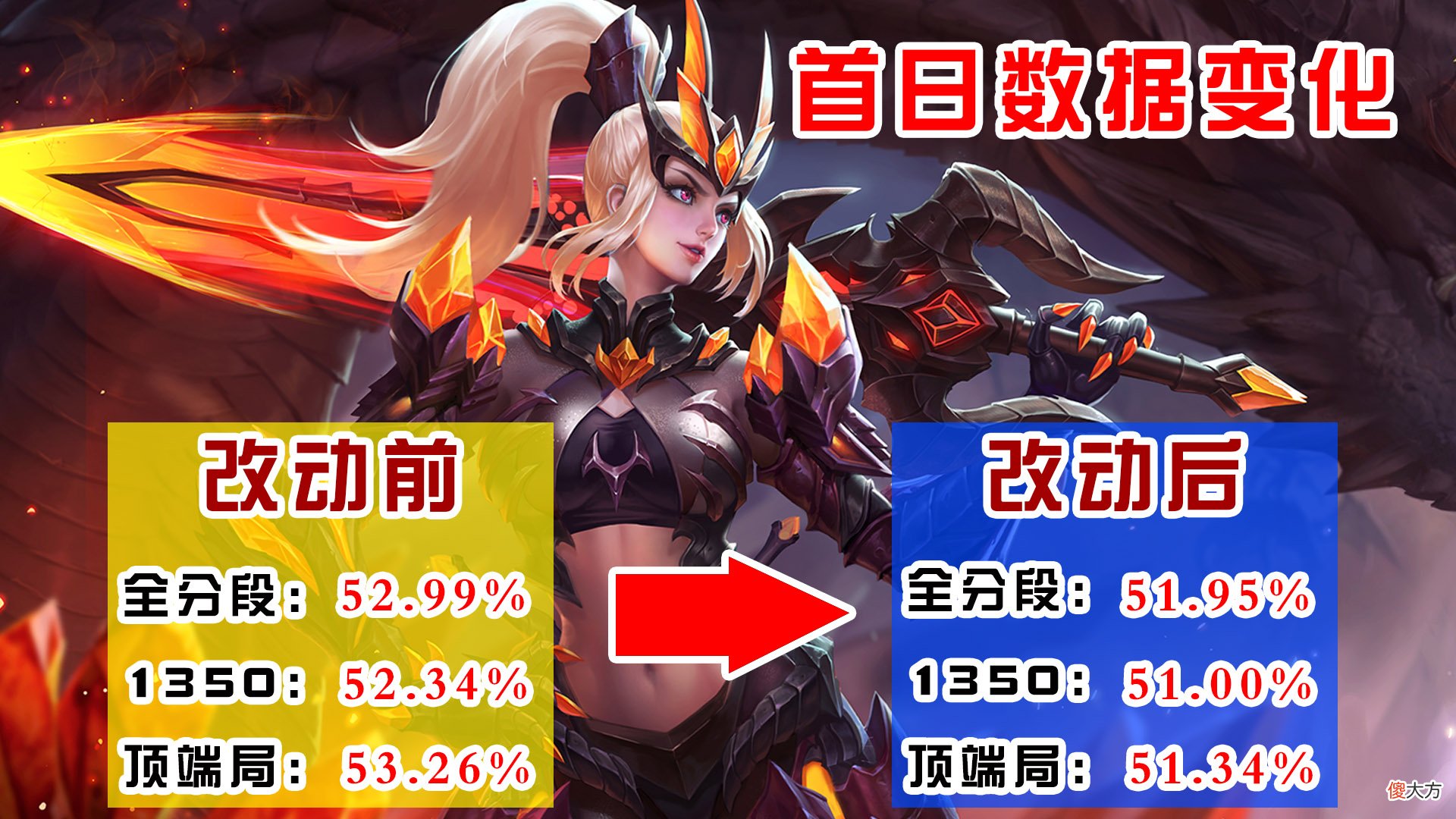 【游戏迷】正式服6.15更新后首日数据：墨子顶端局胜率大跌！芈月依旧强力