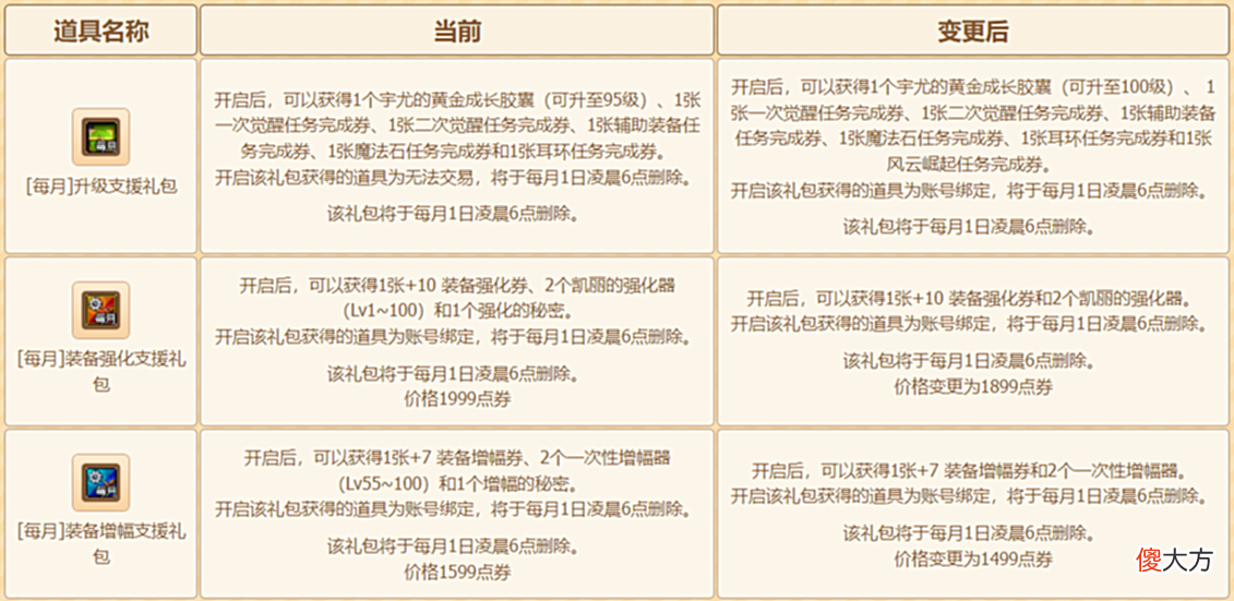 【游戏迷】DNF正式开启110版本新纪元，6.16版本更新内容速览