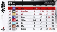 【游戏迷】永劫无间NBPL:Mike手感持续火热,暂居榜首领跑积分榜!