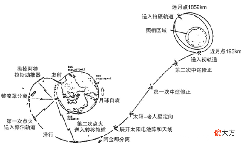 「航天知识：空间探测器」月球探测器
