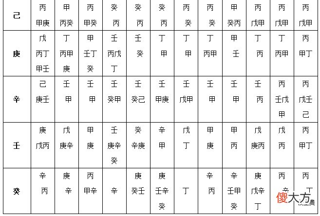 余氏调候用神表