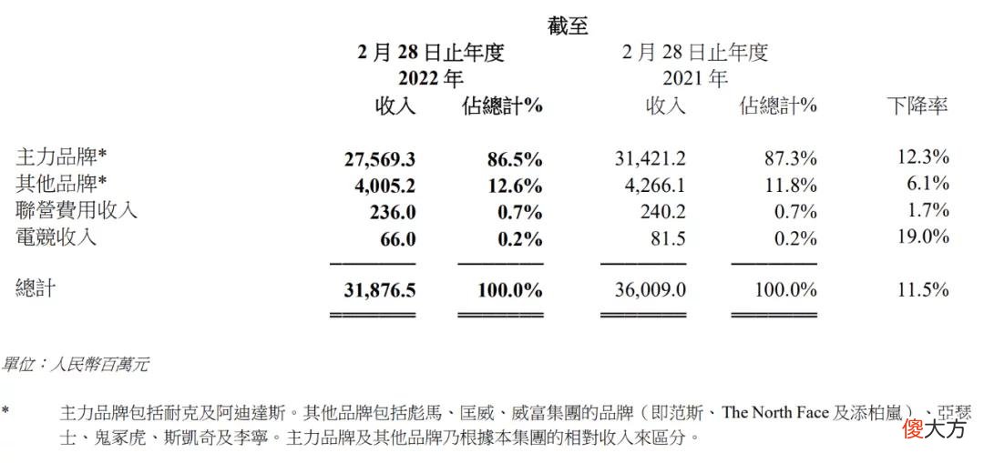 【时尚一点】滔搏业绩遇5年来首跌：疫情不是主因，耐克、阿迪才是