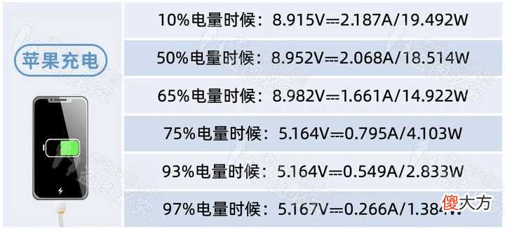 手机充电一整晚 苹果手机充电一整晚