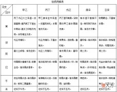 徐扬用神表