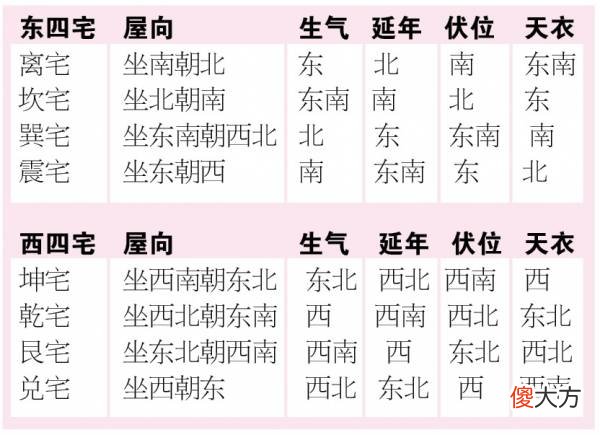 东四命西四命速查表