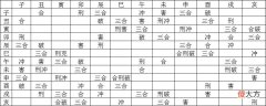 地支合冲刑害一览表
