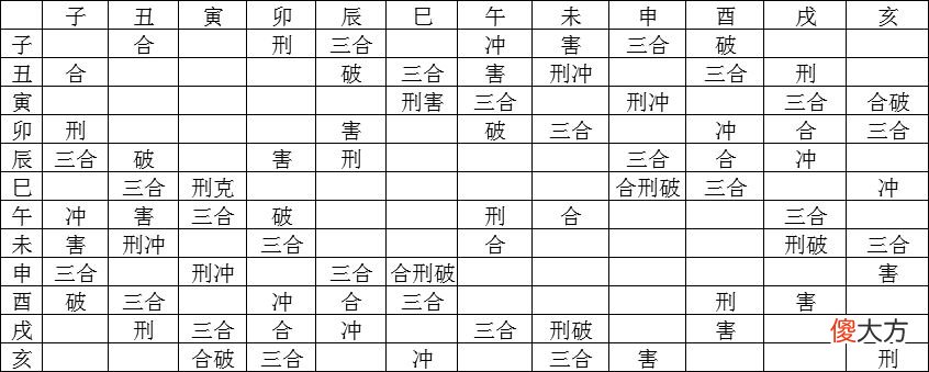 地支合冲刑害一览表